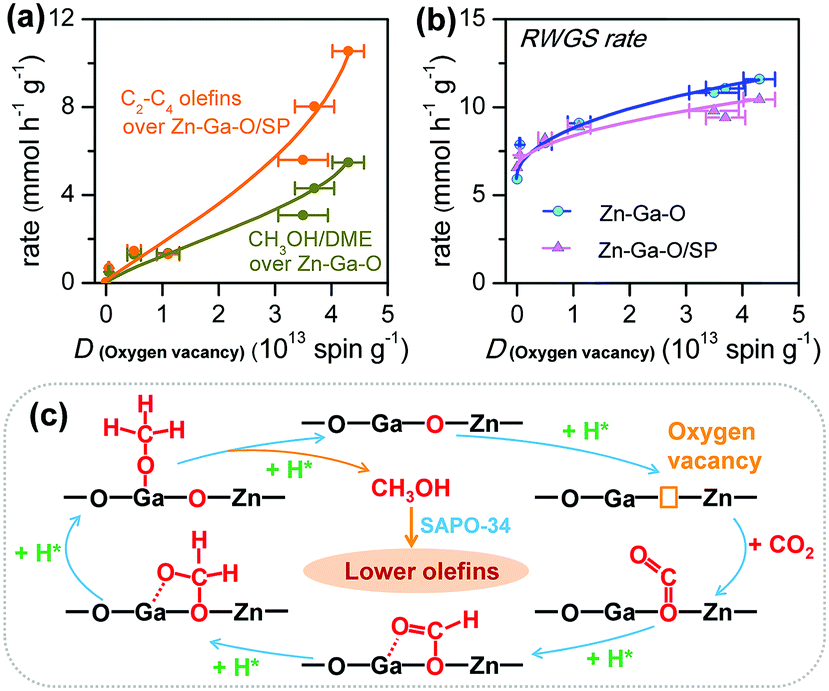 New Horizon In C1 Chemistry Breaking The Selectivity Limitation In Transformation Of Syngas And Hydrogenation Of Co2 Into Hydrocarbon Chemicals And Fuels Chemical Society Reviews Rsc Publishing