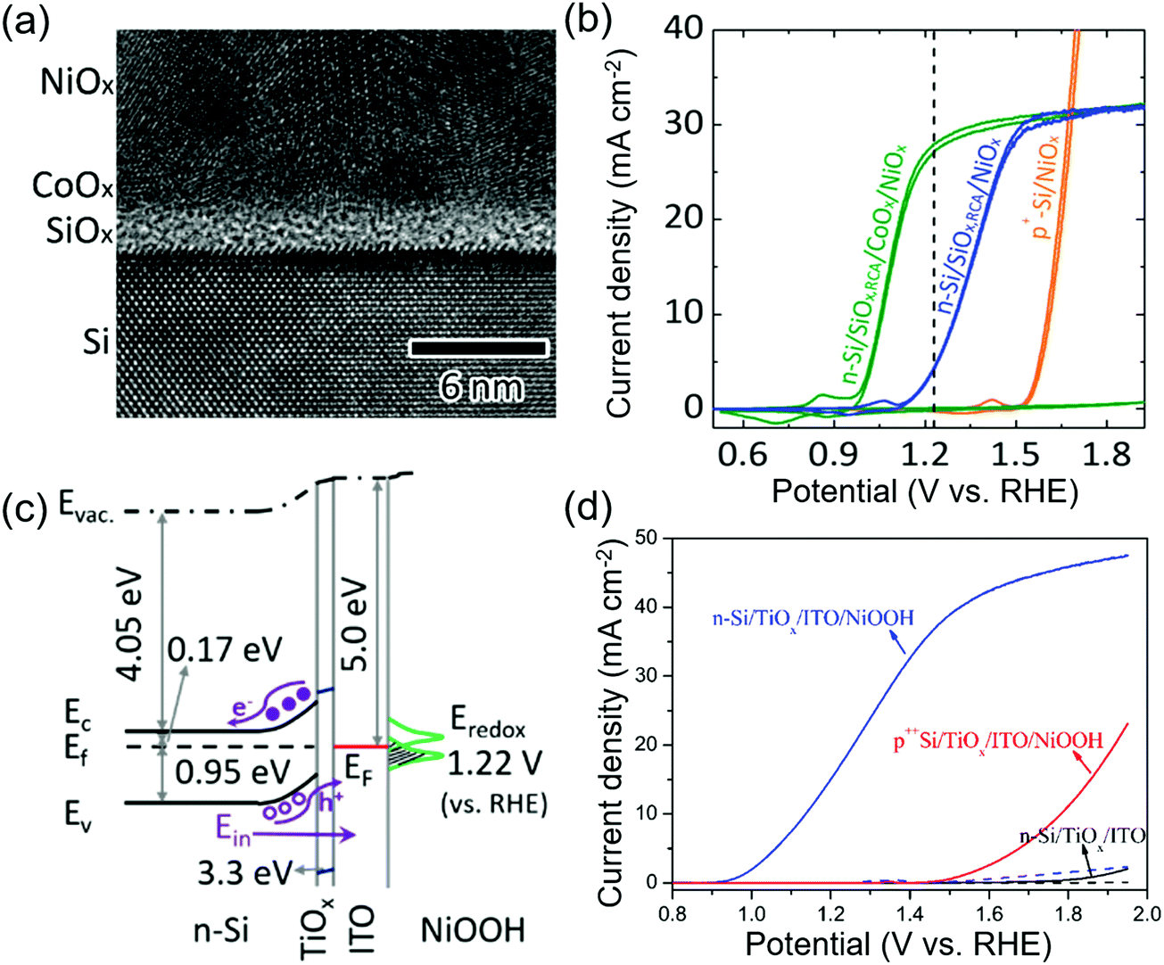 Single Crystal Silicon Based Electrodes For Unbiased Solar Water Splitting Current Status And Prospects Chemical Society Reviews Rsc Publishing