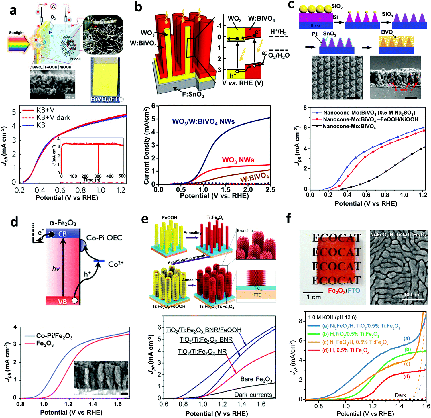 Toward Practical Solar Hydrogen Production An Artificial Photosynthetic Leaf To Farm Challenge Chemical Society Reviews Rsc Publishing