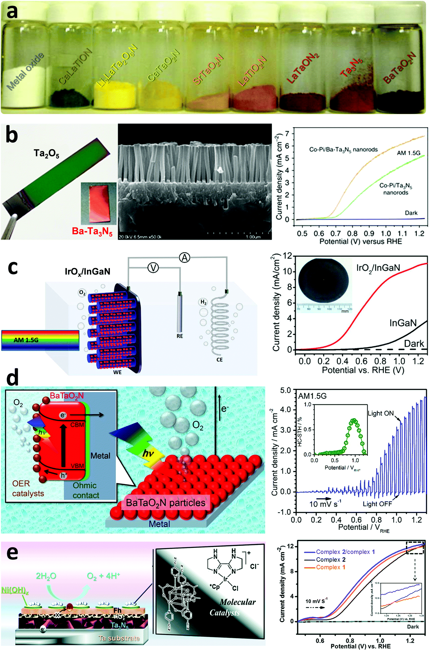 Toward Practical Solar Hydrogen Production An Artificial Photosynthetic Leaf To Farm Challenge Chemical Society Reviews Rsc Publishing