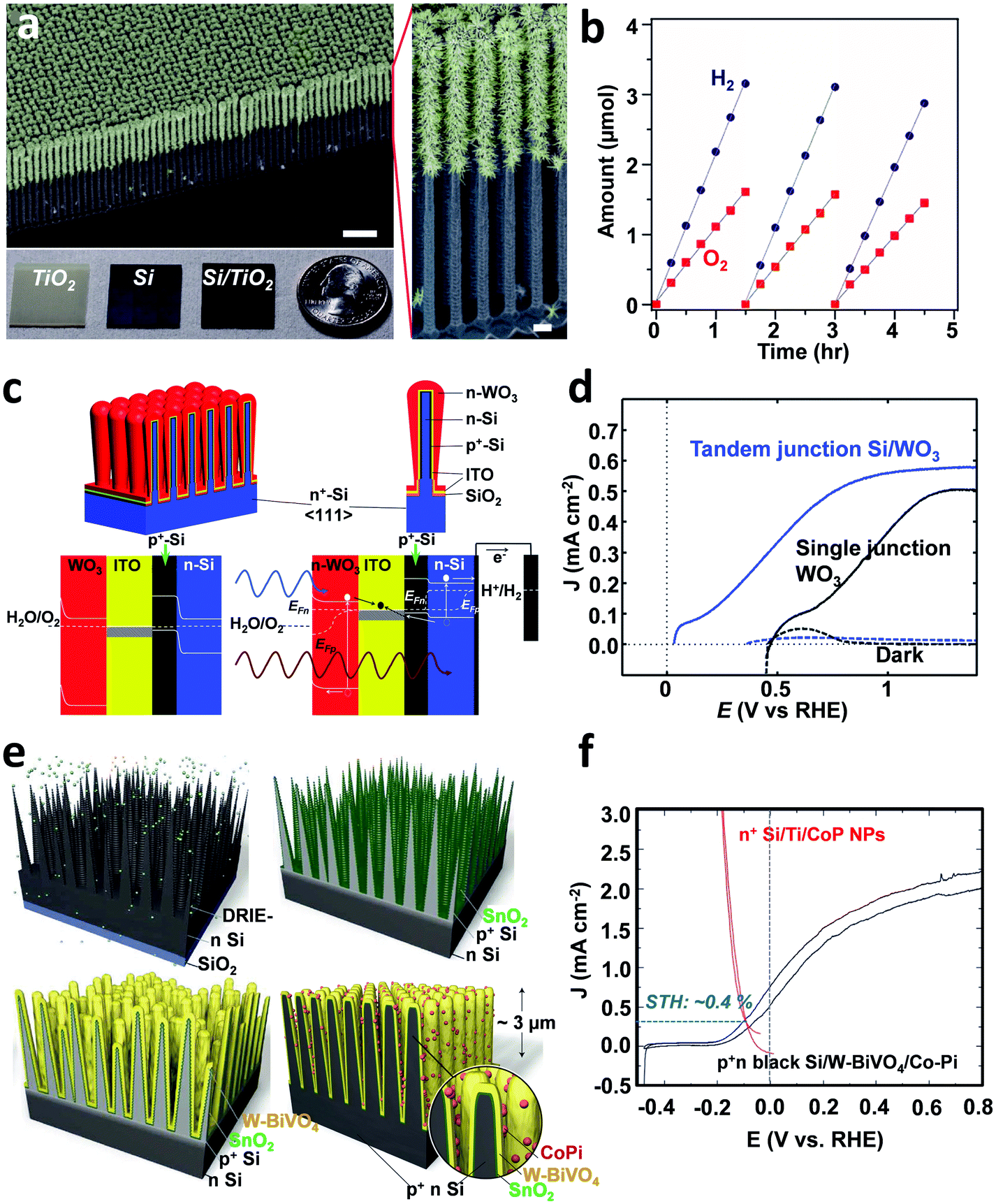 Toward Practical Solar Hydrogen Production An Artificial Photosynthetic Leaf To Farm Challenge Chemical Society Reviews Rsc Publishing