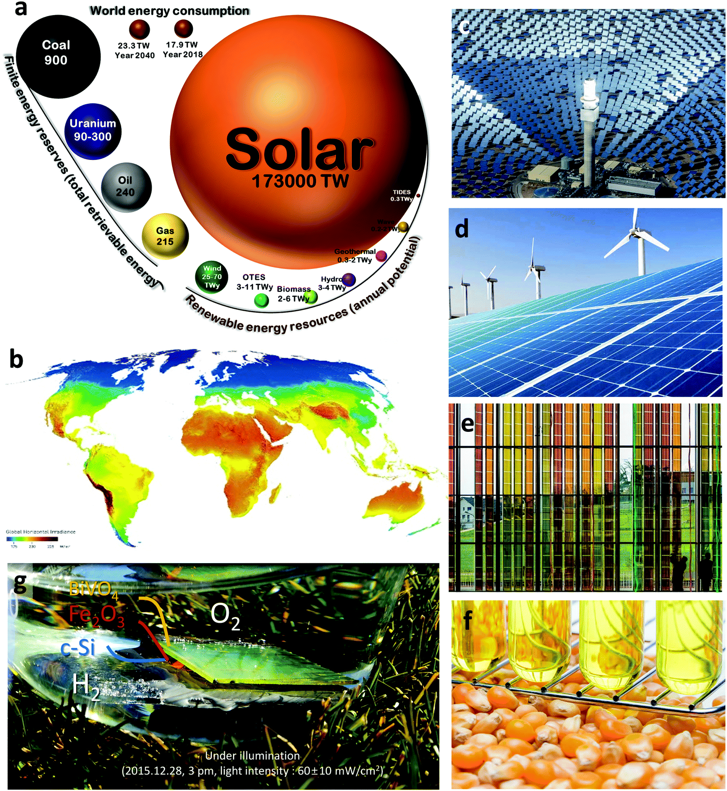 Toward Practical Solar Hydrogen Production An Artificial Photosynthetic Leaf To Farm Challenge Chemical Society Reviews Rsc Publishing