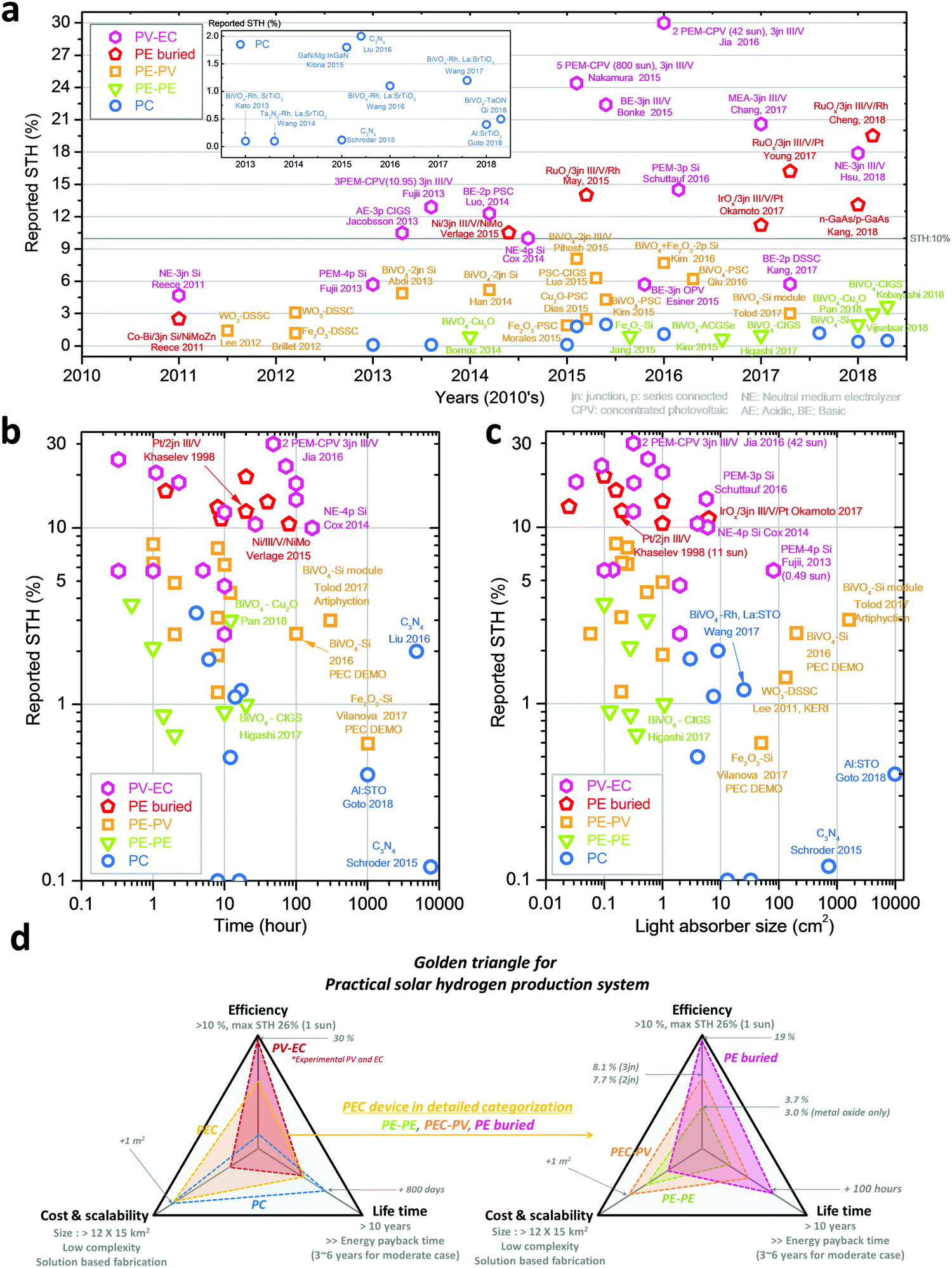 Toward Practical Solar Hydrogen Production An Artificial