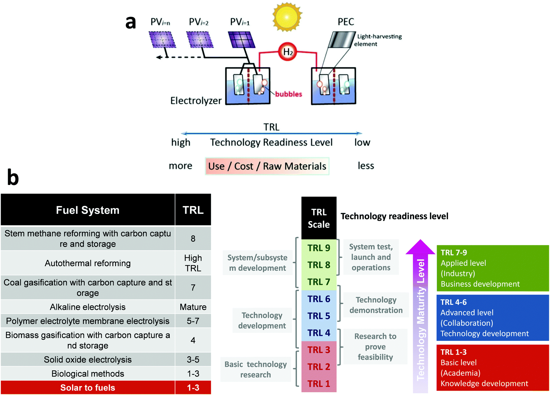 Toward Practical Solar Hydrogen Production An Artificial