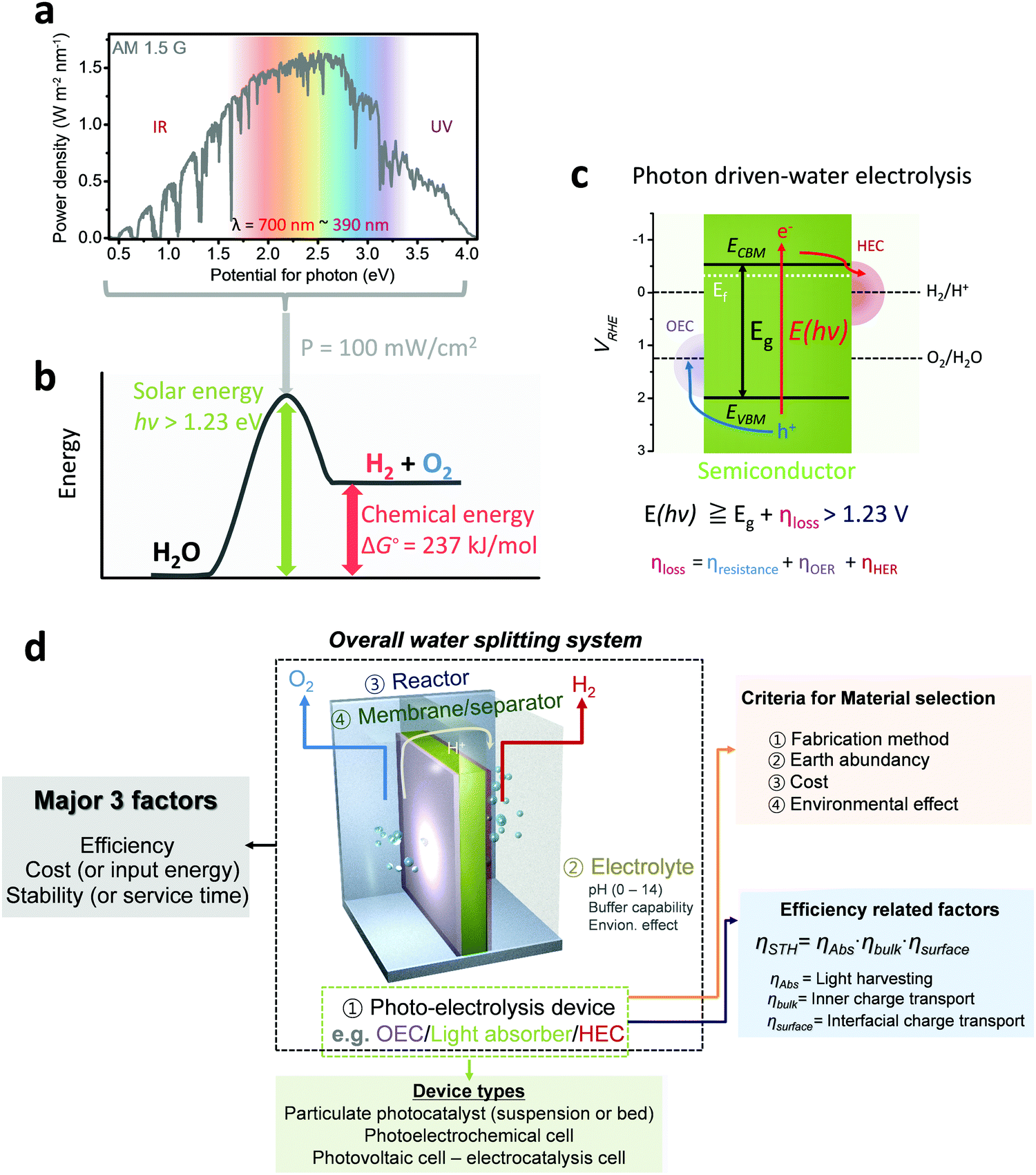 Toward Practical Solar Hydrogen Production An Artificial Photosynthetic Leaf To Farm Challenge Chemical Society Reviews Rsc Publishing