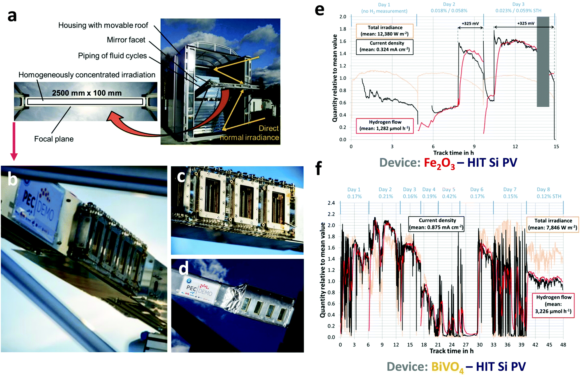 Toward Practical Solar Hydrogen Production An Artificial