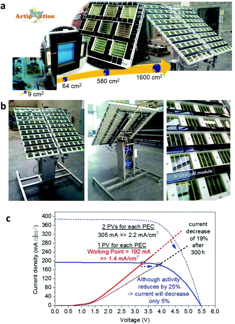 Toward Practical Solar Hydrogen Production An Artificial