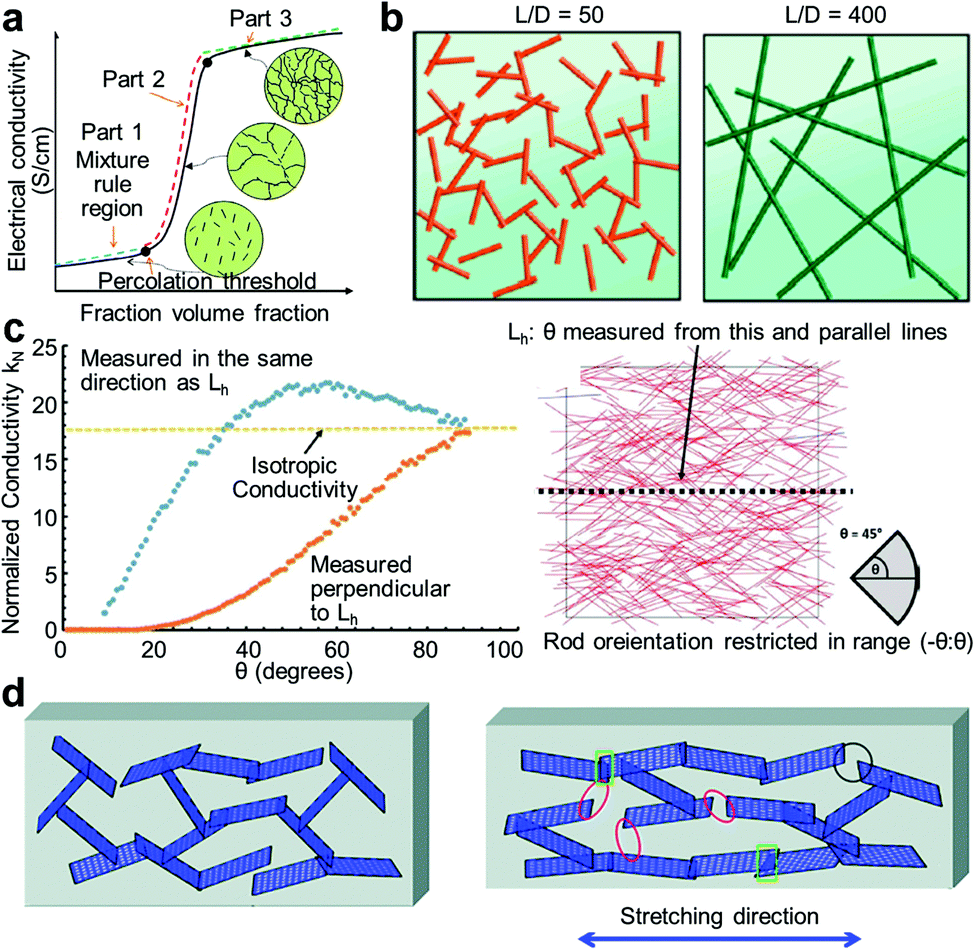 High Performance Stretchable Conductive Nanocomposites Materials Processes And Device Applications Chemical Society Reviews Rsc Publishing