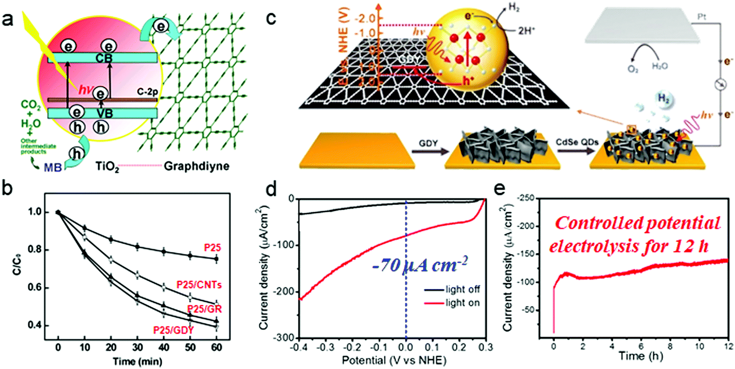 Graphdiyne Synthesis Properties And Applications Chemical Society Reviews Rsc Publishing