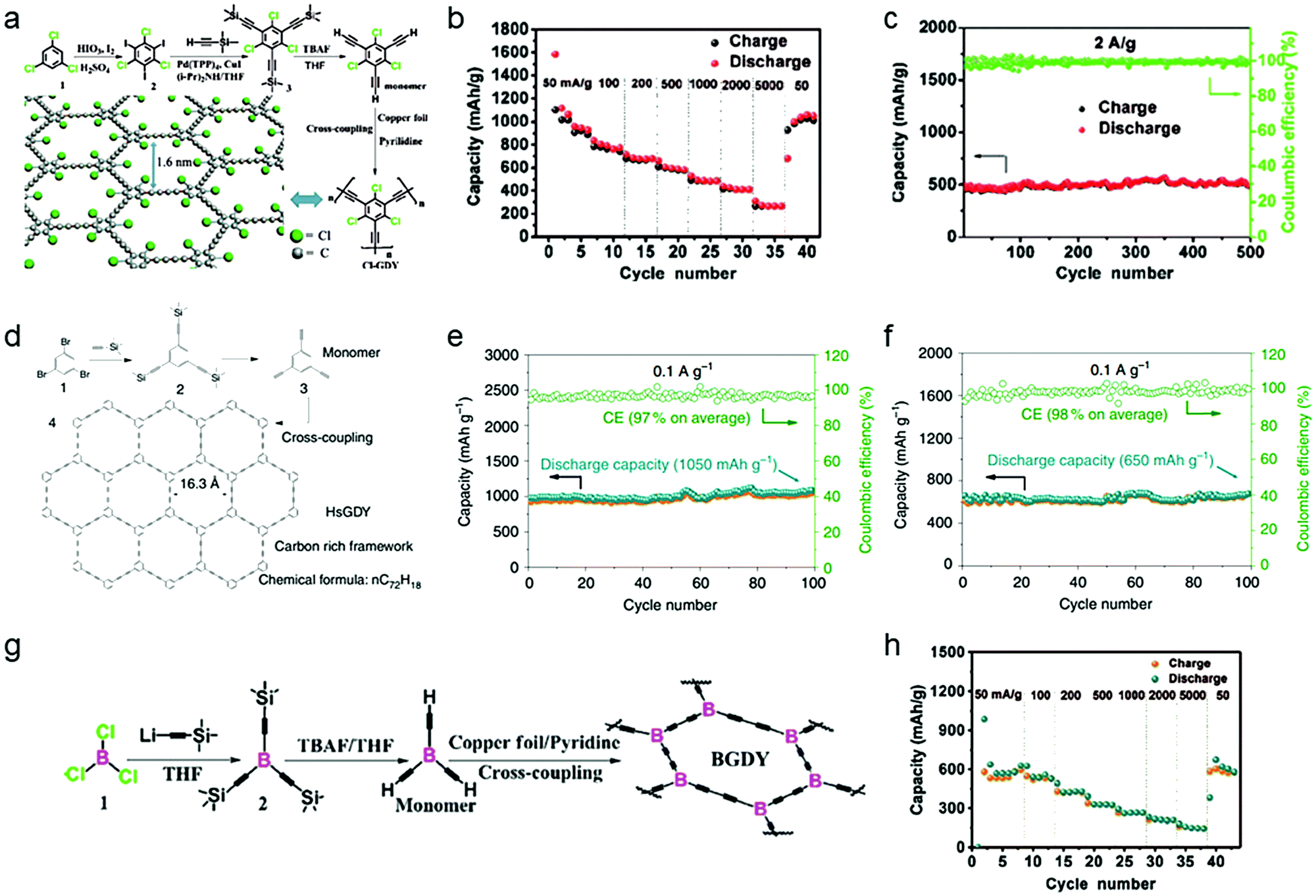 Graphdiyne Synthesis Properties And Applications Chemical Society Reviews Rsc Publishing