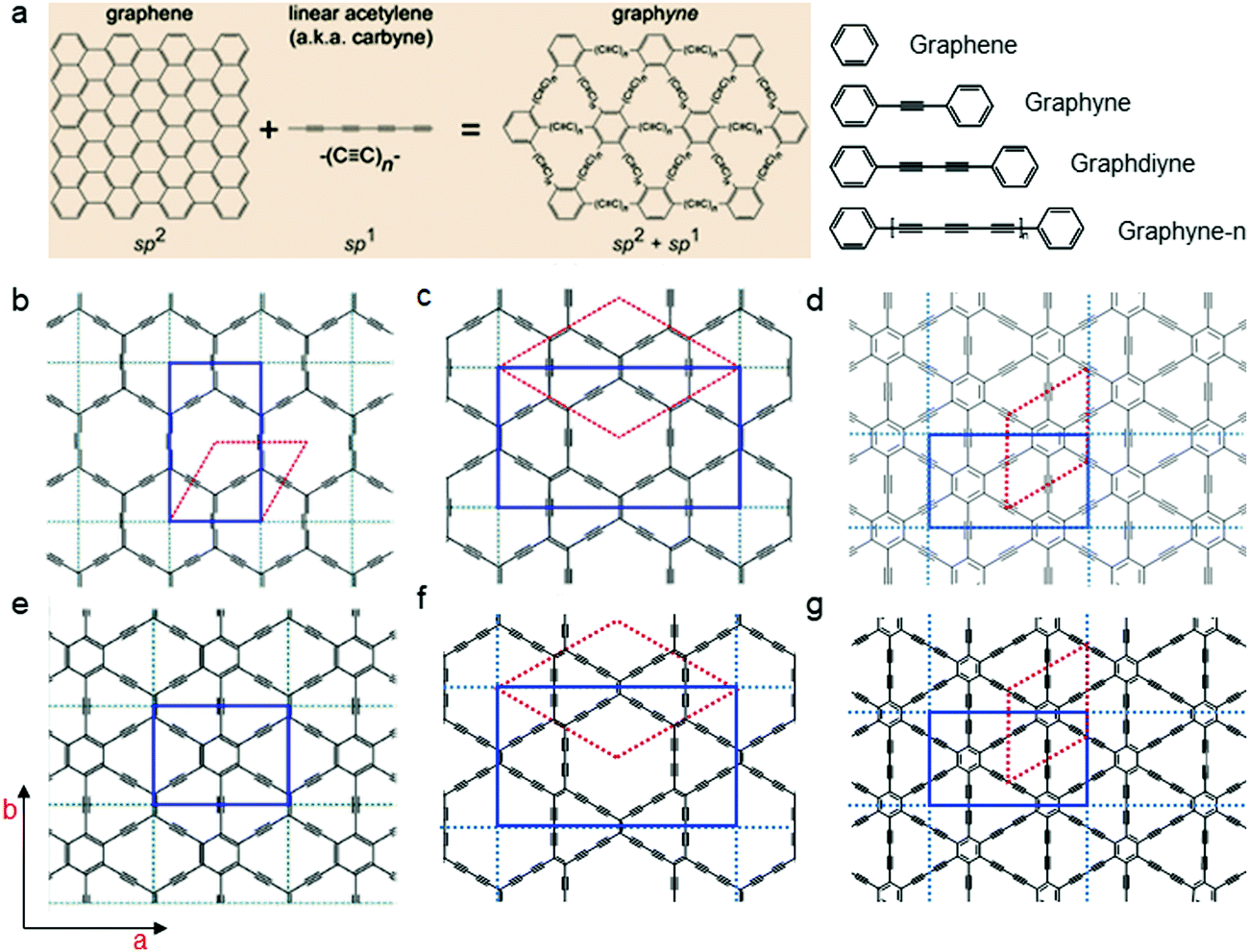 Graphdiyne Synthesis Properties And Applications Chemical Society Reviews Rsc Publishing