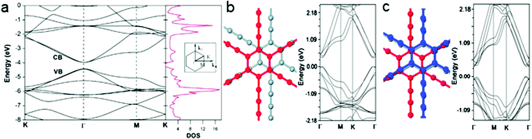 Graphdiyne Synthesis Properties And Applications Chemical Society Reviews Rsc Publishing