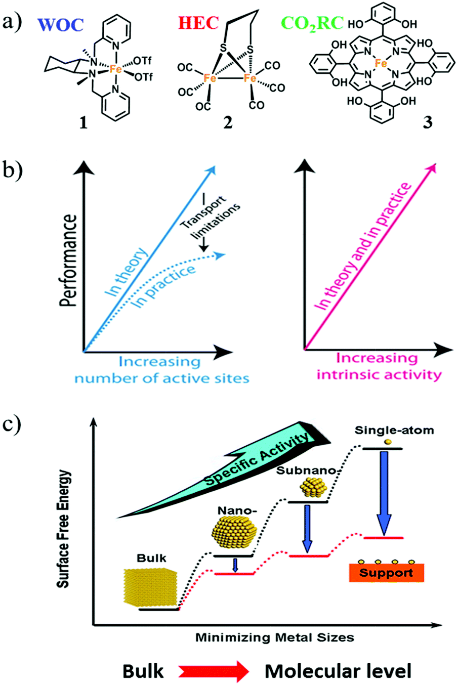 Artificial photosynthesis opportunities and challenges of molecular