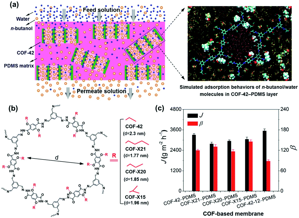 Covalent Organic Frameworks For Membrane Separation Chemical Society Reviews Rsc Publishing