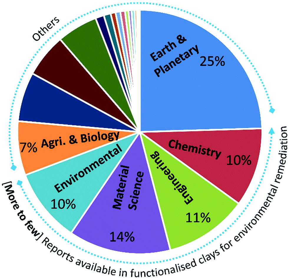 Biocompatible Functionalisation Of Nanoclays For Improved Environmental Remediation Chemical Society Reviews Rsc Publishing Biocompatible Functionalisation Of Nanoclays For Improved Environmental Remediation Chemical Society Reviews Rsc Publishing