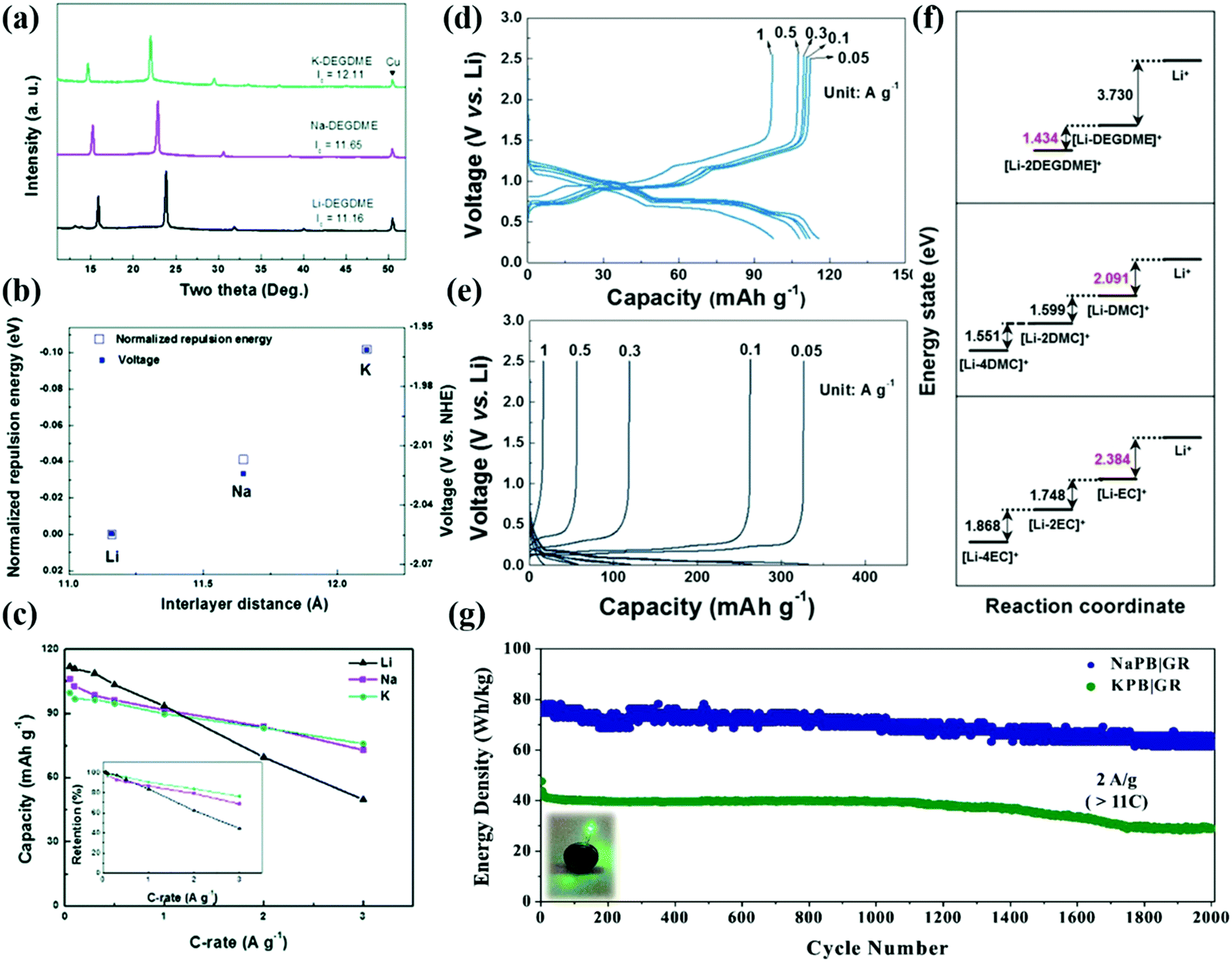 Intercalation Chemistry Of Graphite Alkali Metal Ions And