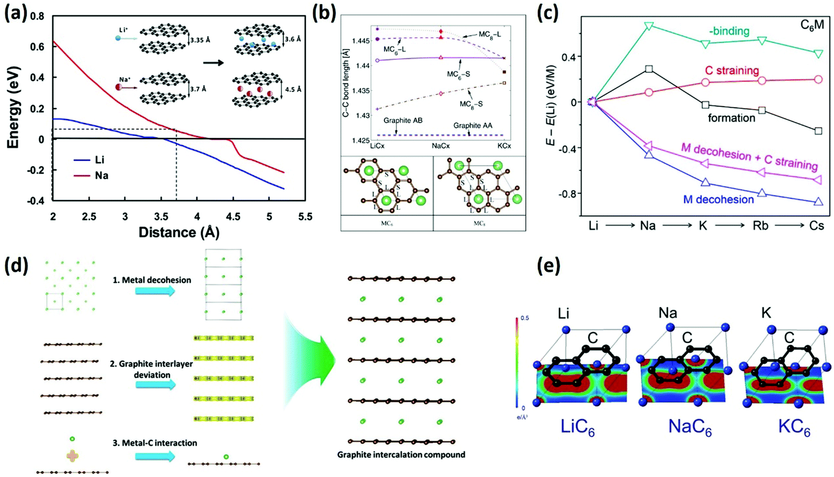 Intercalation Chemistry Of Graphite Alkali Metal Ions And