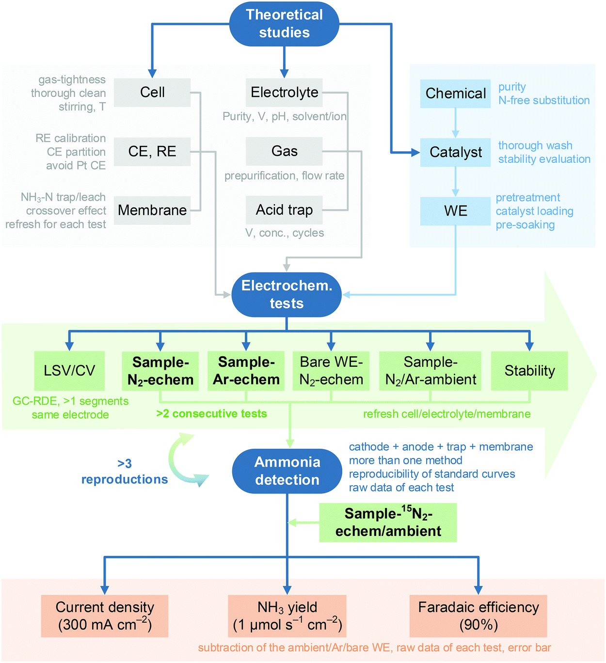 How To Explore Ambient Electrocatalytic Nitrogen Reduction