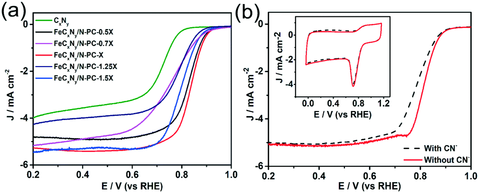 Fe Cn 5 Pil Derived N Doped Porous Carbon With Fecxny Active Sites As A Robust Electrocatalyst For The Oxygen Reduction Reaction Catalysis Science Technology Rsc Publishing