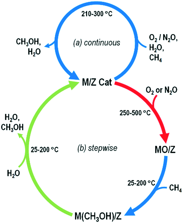 Methane Selective Oxidation To Methanol By Metal Exchanged Zeolites A Review Of Active Sites And Their Reactivity Catalysis Science Technology Rsc Publishing