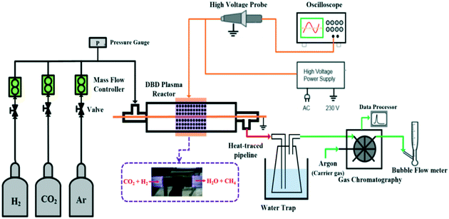 Coupling non-thermal plasma with Ni catalysts supported on BETA zeolite