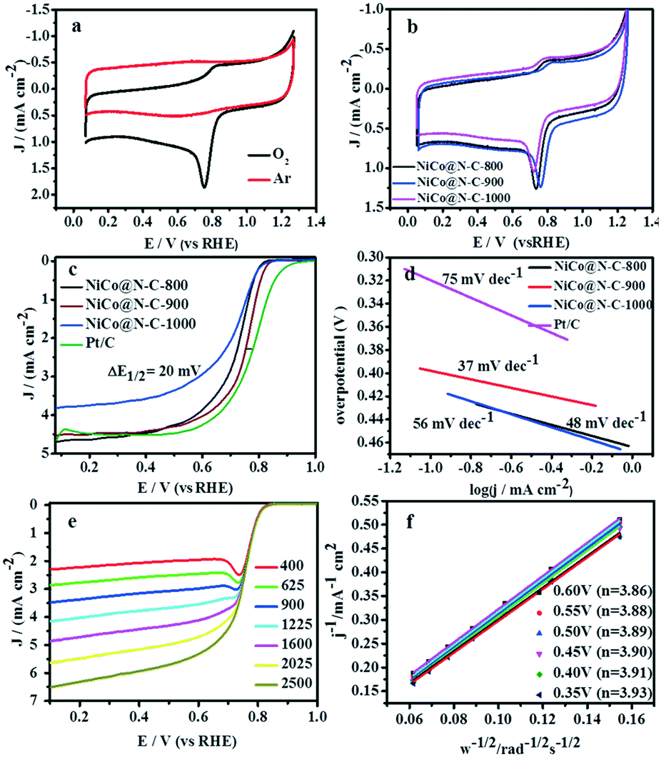 Bimetallic Ni Co Composites Anchored On A Wool Ball Like Carbon Framework As High Efficiency Bifunctional Electrodes For Rechargeable Zn Air Batteries Catalysis Science Technology Rsc Publishing