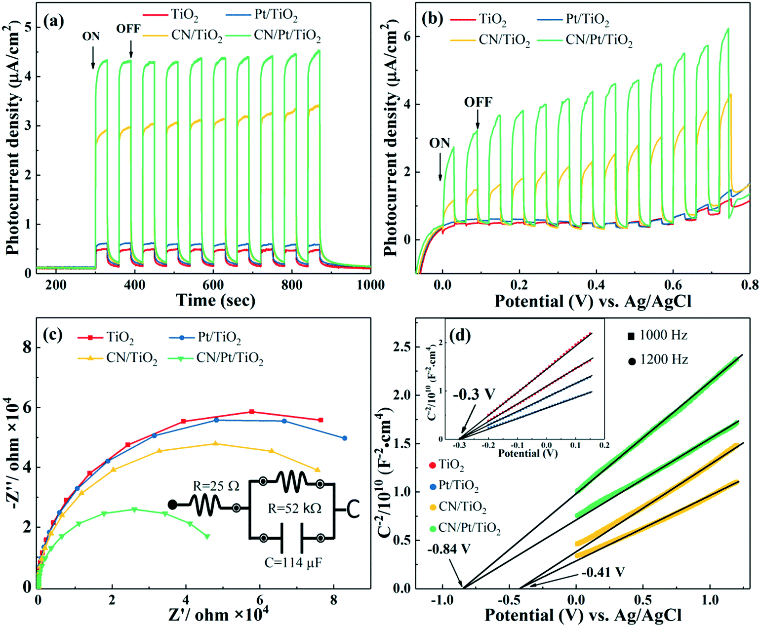 Core Shell G C3n4 Pt Tio2 Nanowires For Simultaneous Photocatalytic H2 Evolution And Rhb Degradation Under Visible Light Irradiation Catalysis Science Technology Rsc Publishing