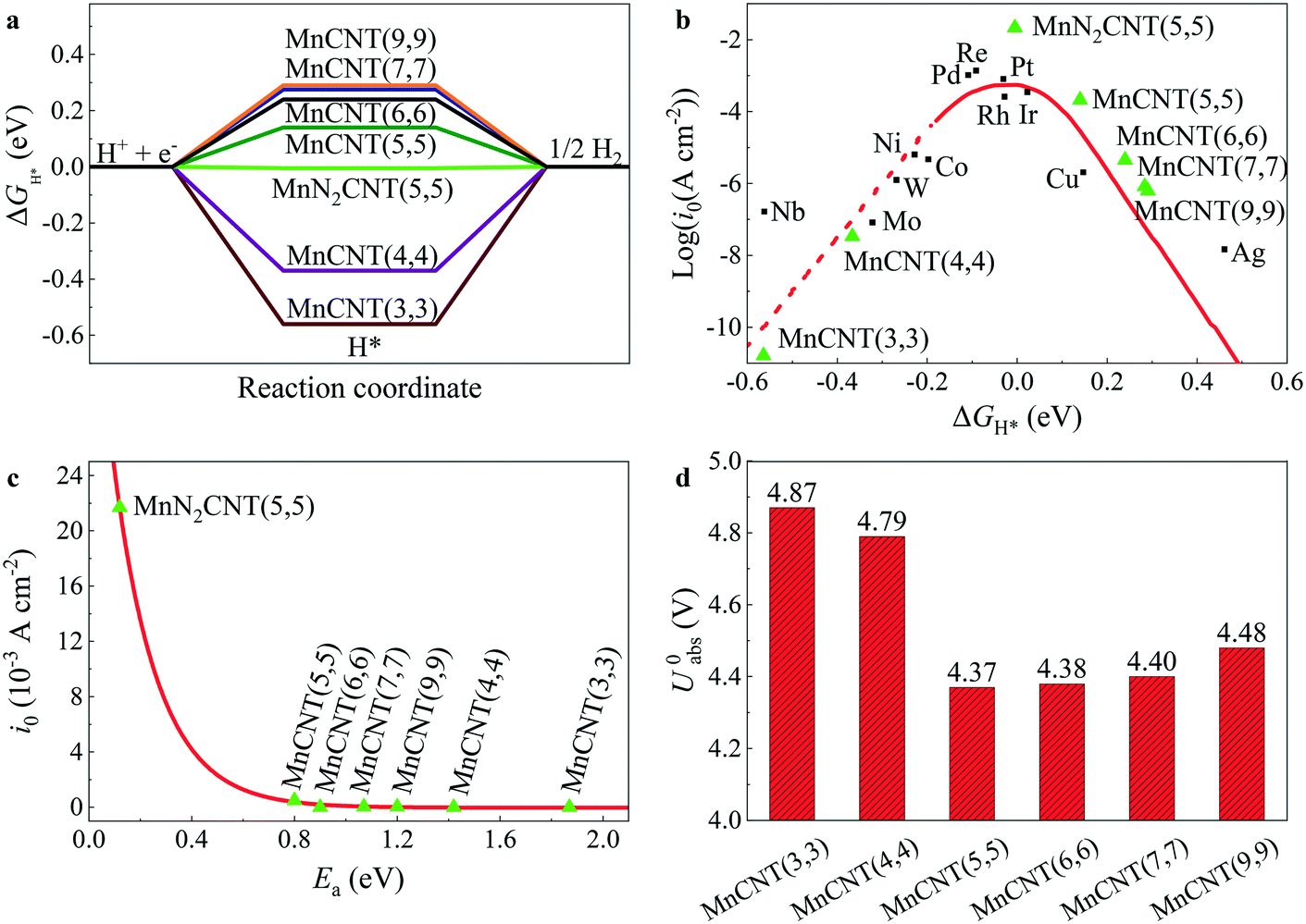Enhancing Hydrogen Evolution Activity By Doping And Tuning The Curvature Of Manganese Embedded Carbon Nanotubes Catalysis Science Technology Rsc Publishing