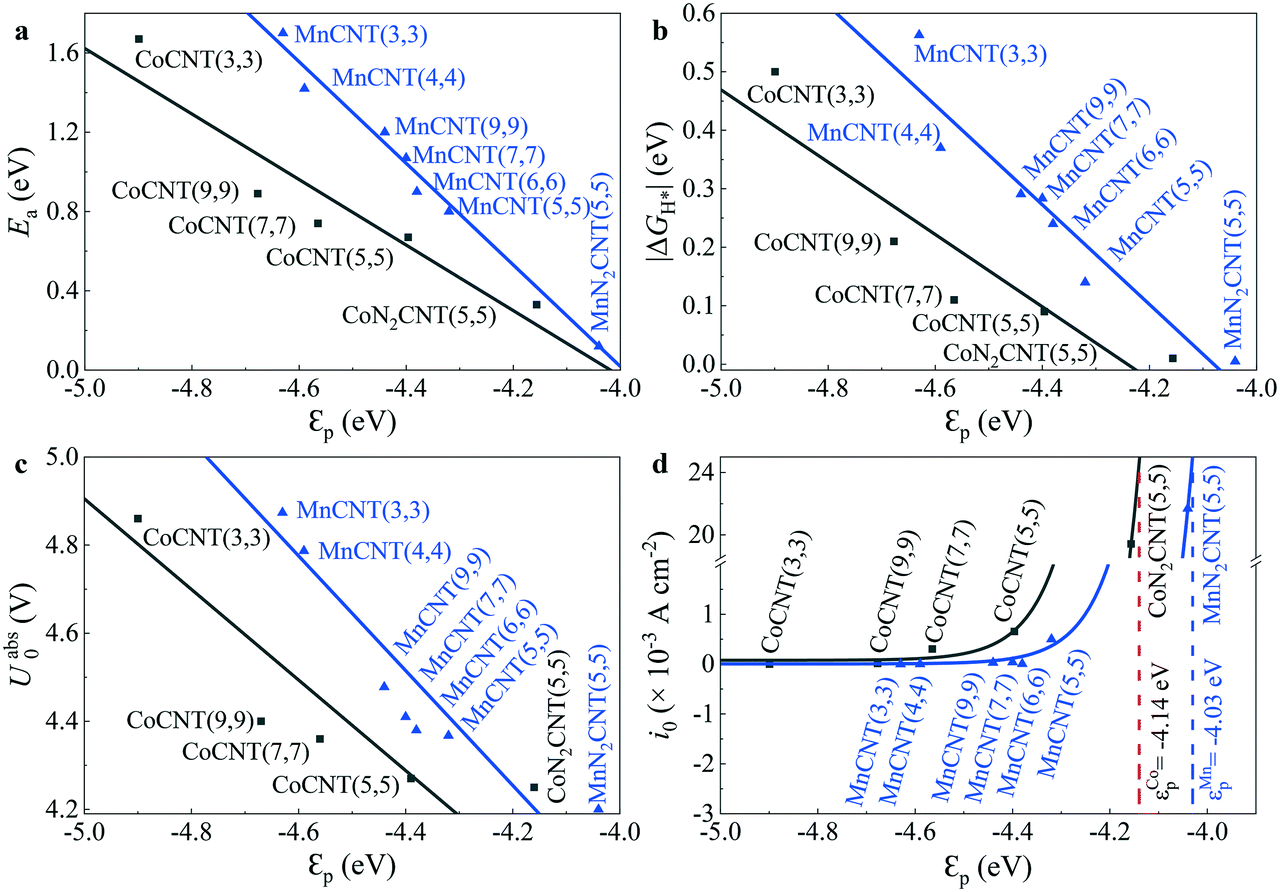 Enhancing Hydrogen Evolution Activity By Doping And Tuning The Curvature Of Manganese Embedded Carbon Nanotubes Catalysis Science Technology Rsc Publishing