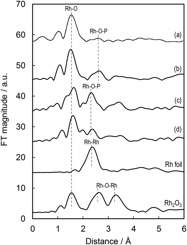 Enhanced Rh Anchoring On The Composite Metal Phosphate Y0 33zr2 Po4 3 In Three Way Catalysis Catalysis Science Technology Rsc Publishing