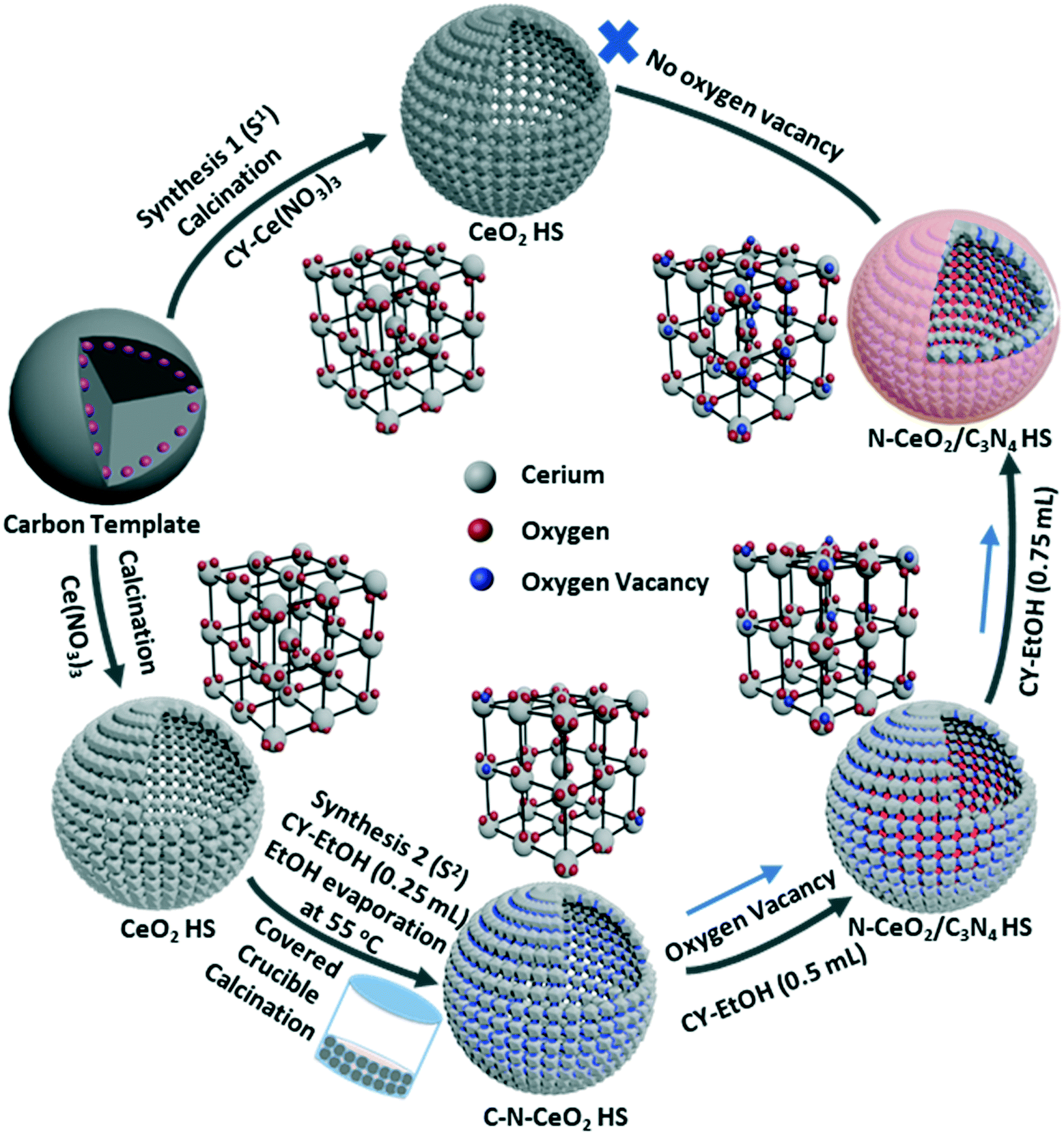 Tuning The N Bonded Cerium Iii Fraction G C3n4 Interface In Hollow Structures Using An In Situ Reduction Treatment For Superior Photochemical Hydrogen Evolution Catalysis Science Technology Rsc Publishing