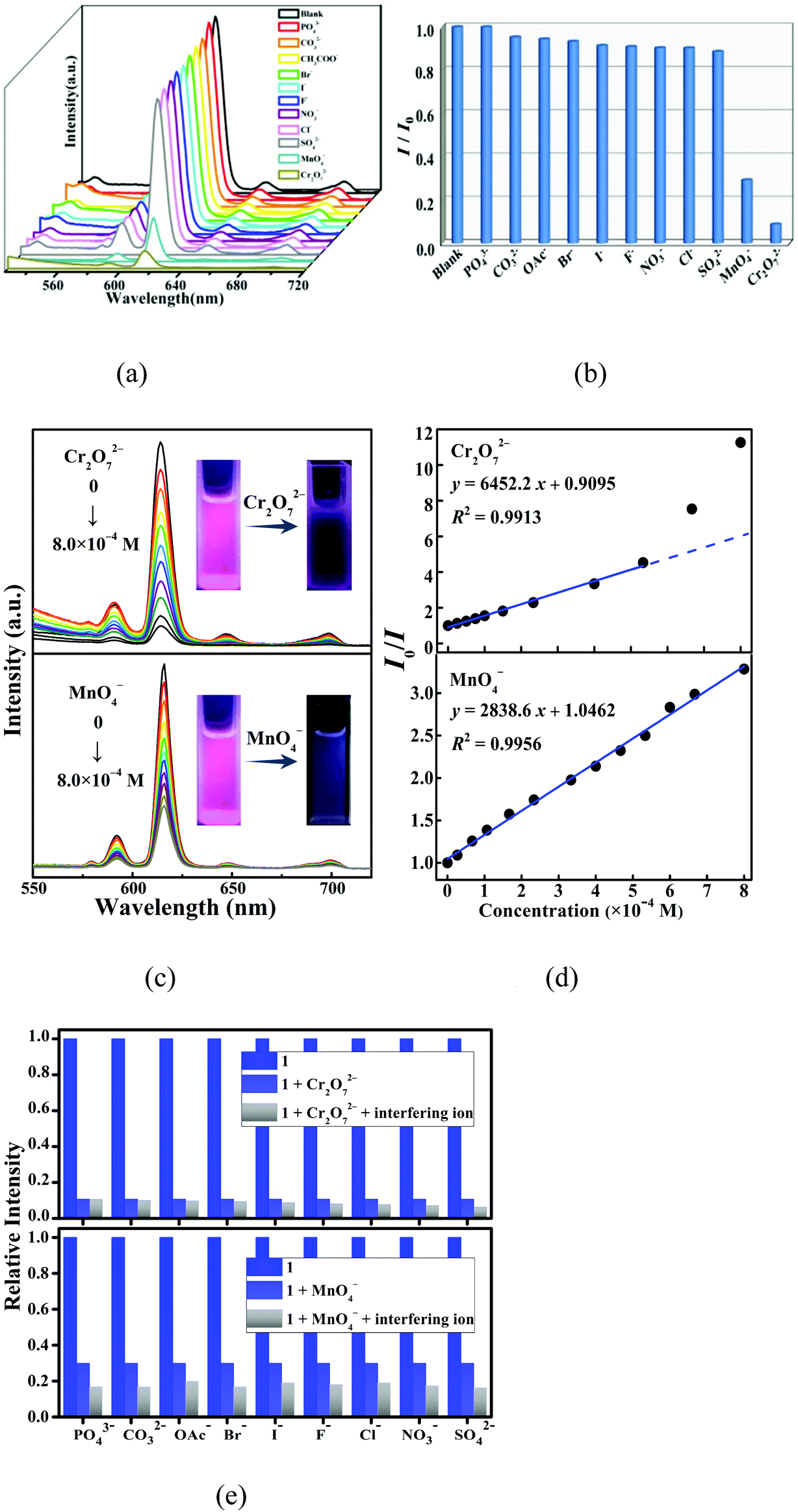 A Heterometallic Sodium I Europium Iii Organic Layer Exhibiting Dual Responsive Luminescent Sensing For Nitrofuran Antibiotics Cr2o72 And Mno4 Anions Dalton Transactions Rsc Publishing