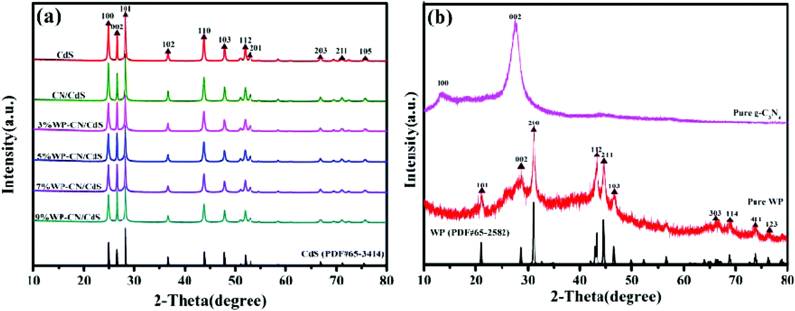 Photoelectron Directional Transfer Over A G C3n4 Cds Heterojunction Modulated With Wp For Efficient Photocatalytic Hydrogen Evolution Dalton Transactions Rsc Publishing