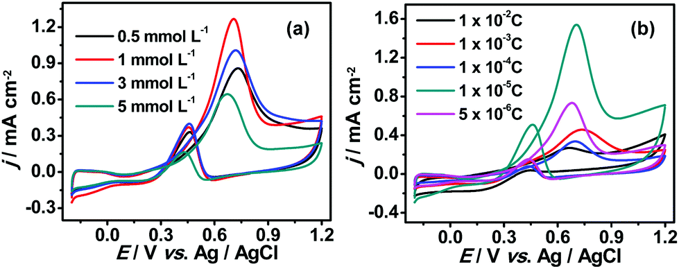 Carboxyethyltin And Transition Metal Co Functionalized Tungstoantimonates Composited With Polypyrrole For Enhanced Electrocatalytic Methanol Oxidation Dalton Transactions Rsc Publishing