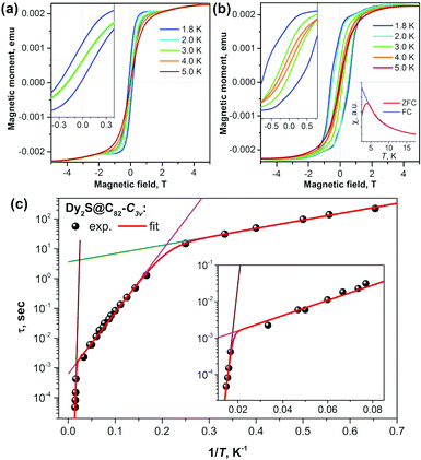 Recent advances in single molecule magnetism of dysprosium ...