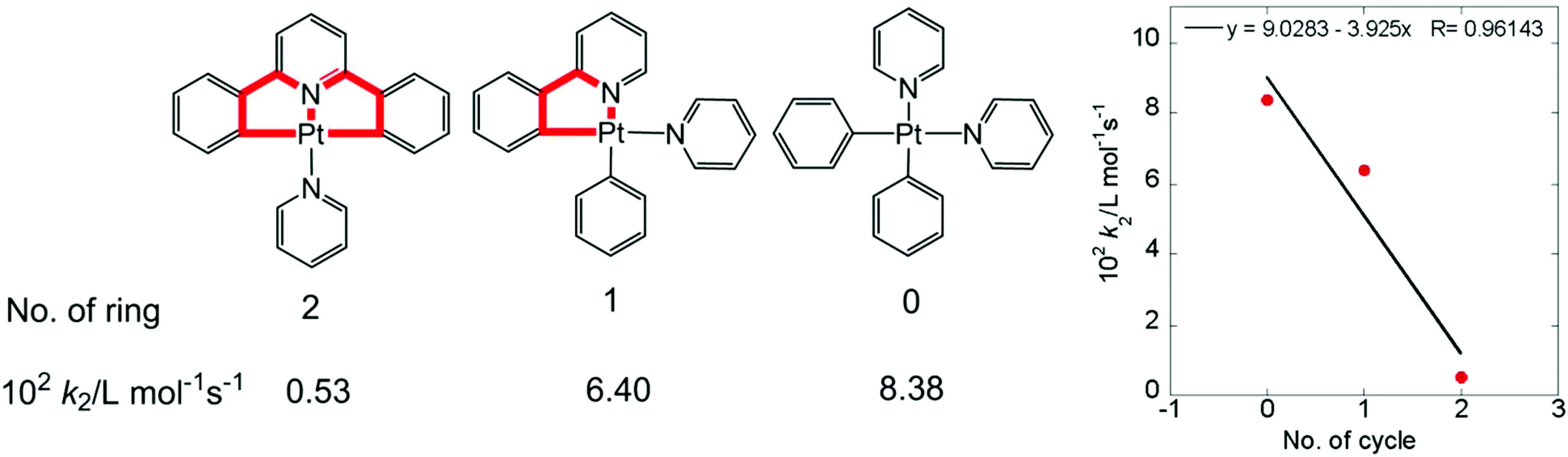 Effects Of The Number Of Cyclometalated Rings And Ancillary Ligands On The Rate Of Mei Oxidative Addition To Platinum Ii Pincer Complexes Dalton Transactions Rsc Publishing