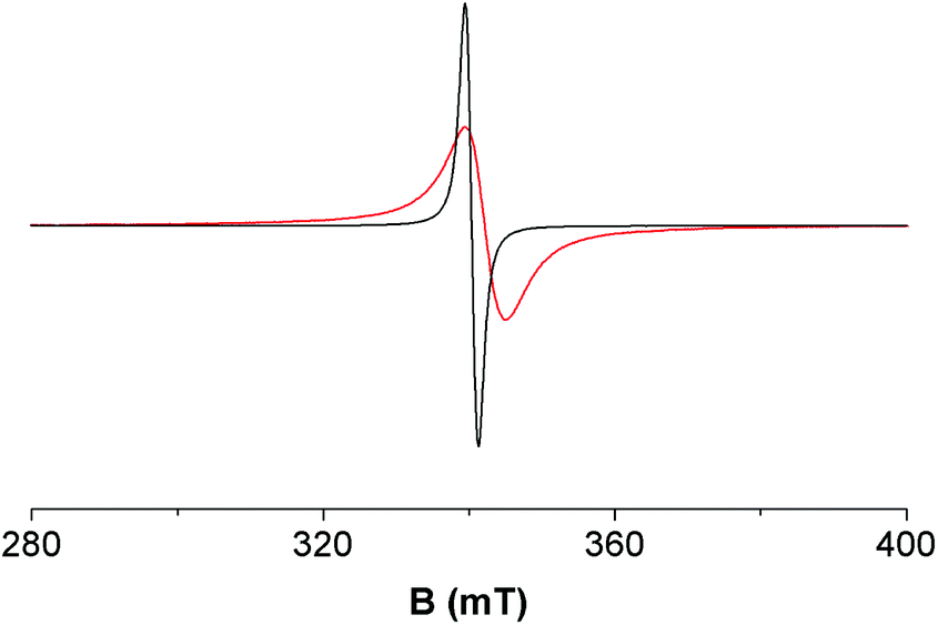 Periodic Trends And Hidden Dynamics Of Magnetic Properties In Three Series Of Triazacyclononane Lanthanide Complexes Dalton Transactions Rsc Publishing