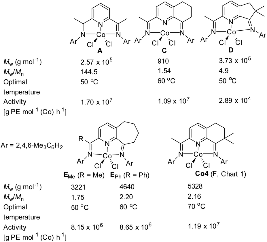 Gem Dimethyl Substituted Bis Imino Dihydroquinolines As Thermally Stable Supports For Highly Active Cobalt Catalysts That Produce Linear Pe Waxes Dalton Transactions Rsc Publishing