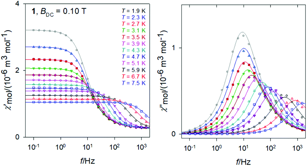 Slow Magnetic Relaxation In Ni Ln Ln Ce Gd Dy Dinuclear Complexes Dalton Transactions Rsc Publishing