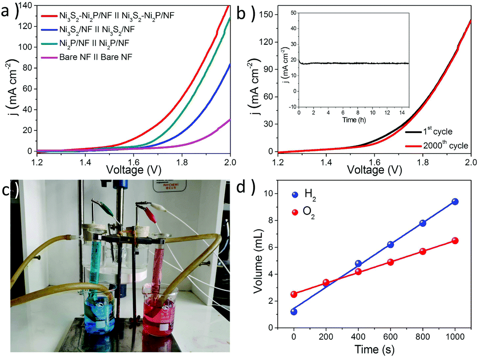 Phosphorization Engineering Ameliorated The Electrocatalytic Activity For Overall Water Splitting On Ni3s2 Nanosheets Dalton Transactions Rsc Publishing