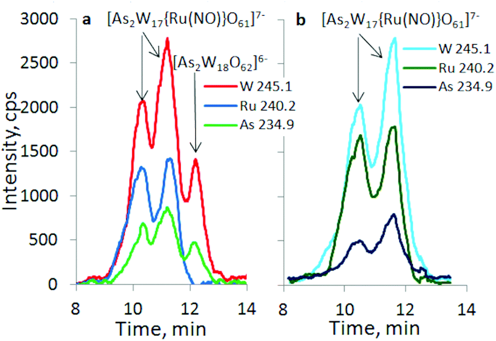 Reactions Of Ru No Cl5 2 With Pseudotrilacunary Xw9o33 9 X Asiii Sbiii Anions Dalton Transactions Rsc Publishing