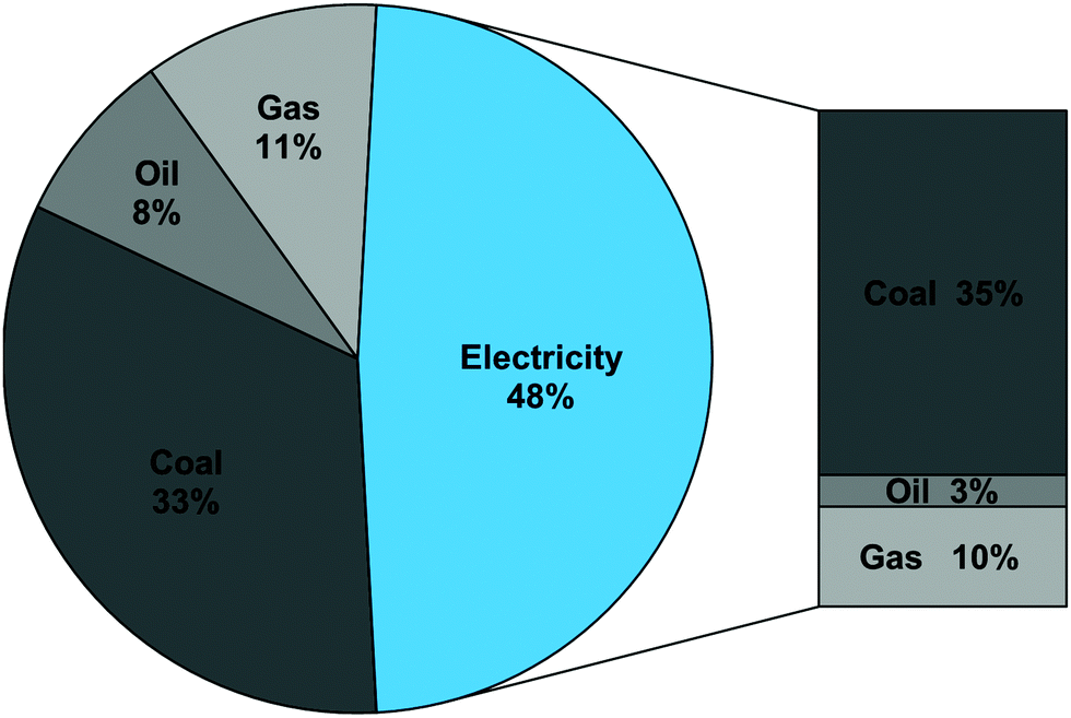 The Role Of Hydrogen And Fuel Cells In The Global Energy System Energy Environmental Science Rsc Publishing