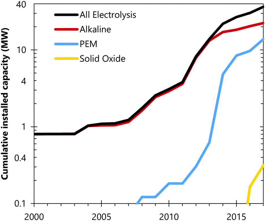 The Role Of Hydrogen And Fuel Cells In The Global Energy System Energy Environmental Science Rsc Publishing
