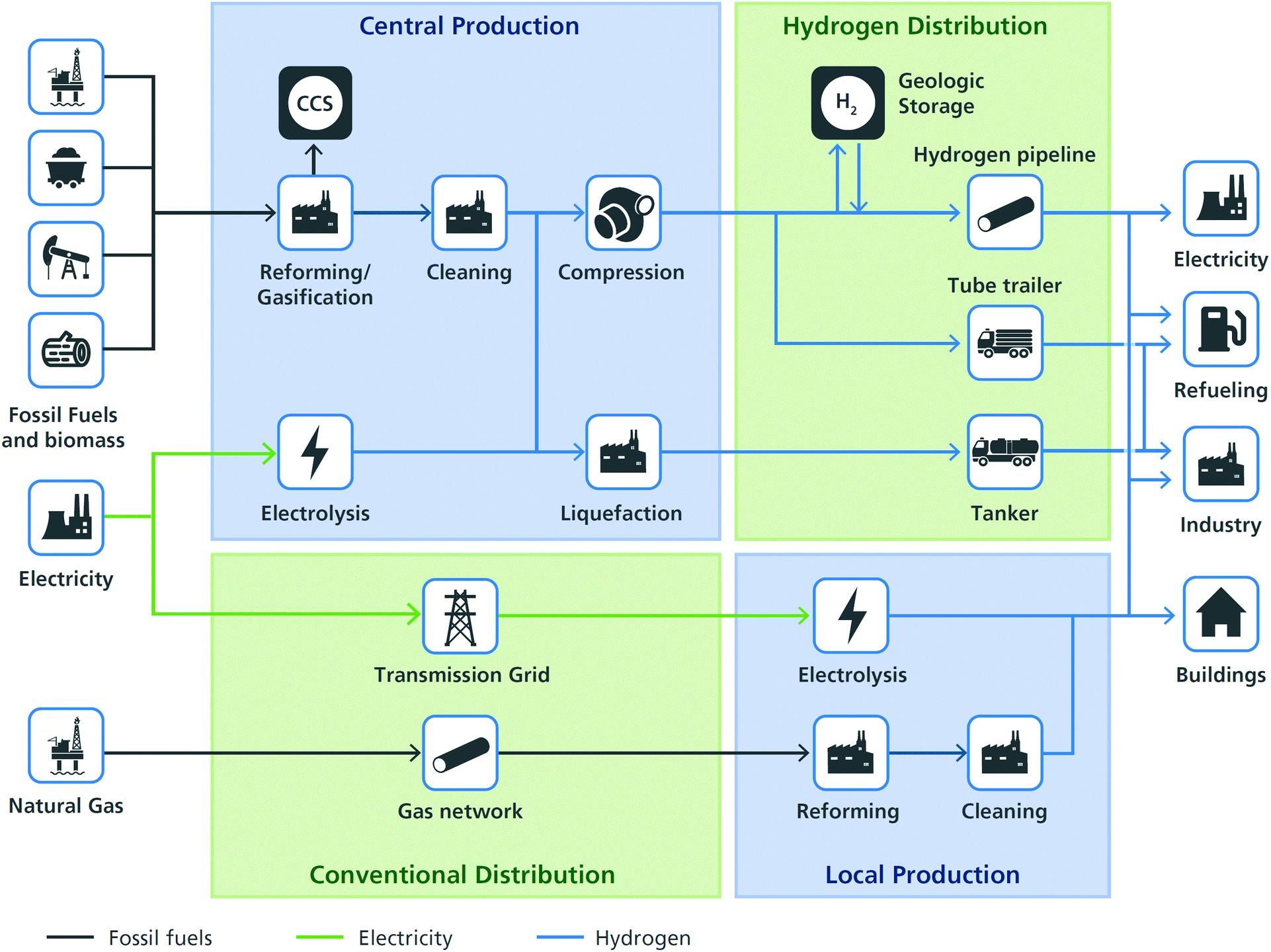 The Role Of Hydrogen And Fuel Cells In The Global Energy System Energy Environmental Science Rsc Publishing