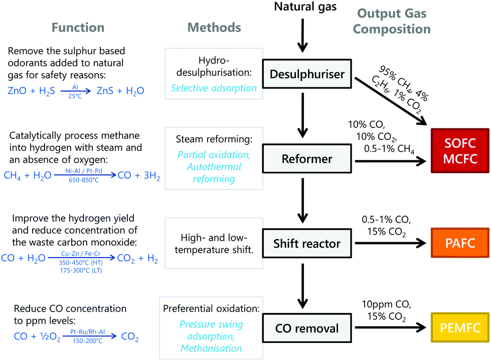 The Role Of Hydrogen And Fuel Cells In The Global Energy System Energy Environmental Science Rsc Publishing