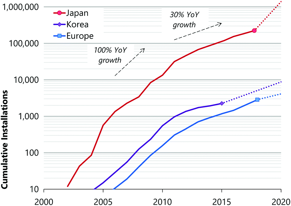 The Role Of Hydrogen And Fuel Cells In The Global Energy System Energy Environmental Science Rsc Publishing