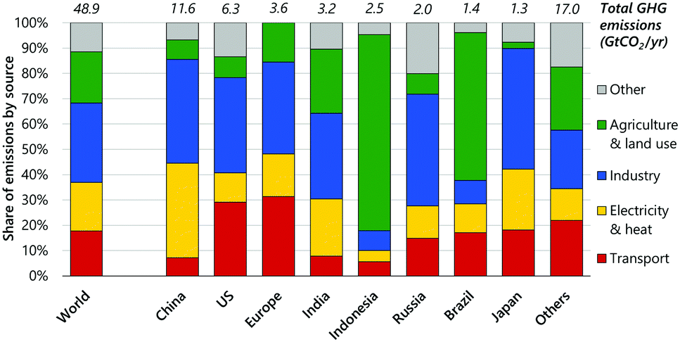 The Role Of Hydrogen And Fuel Cells In The Global Energy System Energy Environmental Science Rsc Publishing