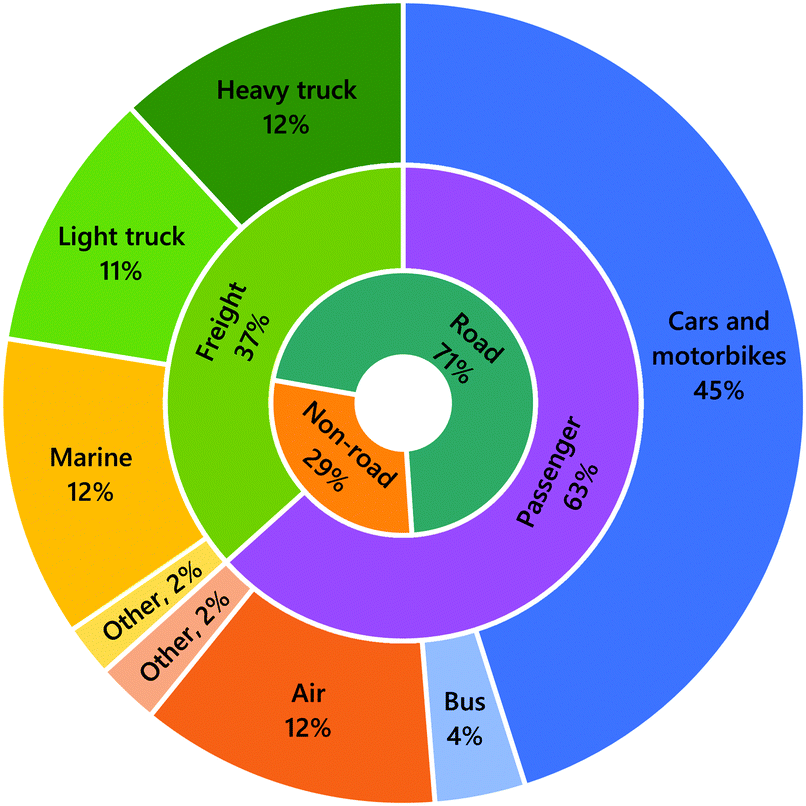 The Role Of Hydrogen And Fuel Cells In The Global Energy System Energy Environmental Science Rsc Publishing