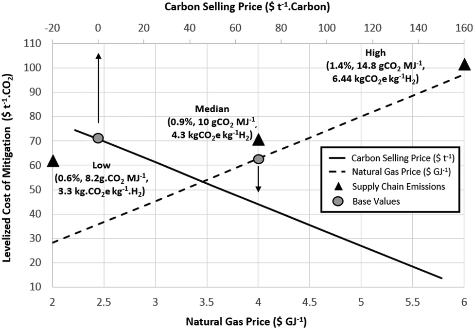 Levelized Cost Of Co2 Mitigation From Hydrogen Production Routes Energy Environmental Science Rsc Publishing