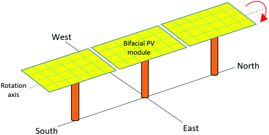 A Review Of Crystalline Silicon Bifacial Photovoltaic Performance Characterisation And Simulation Energy Environmental Science Rsc Publishing